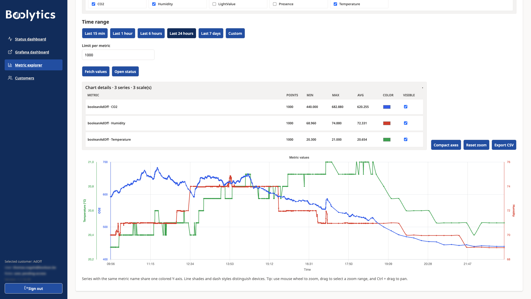 CO2, temperature and humidity for one sensor over 24 hours in the Boolytics environment